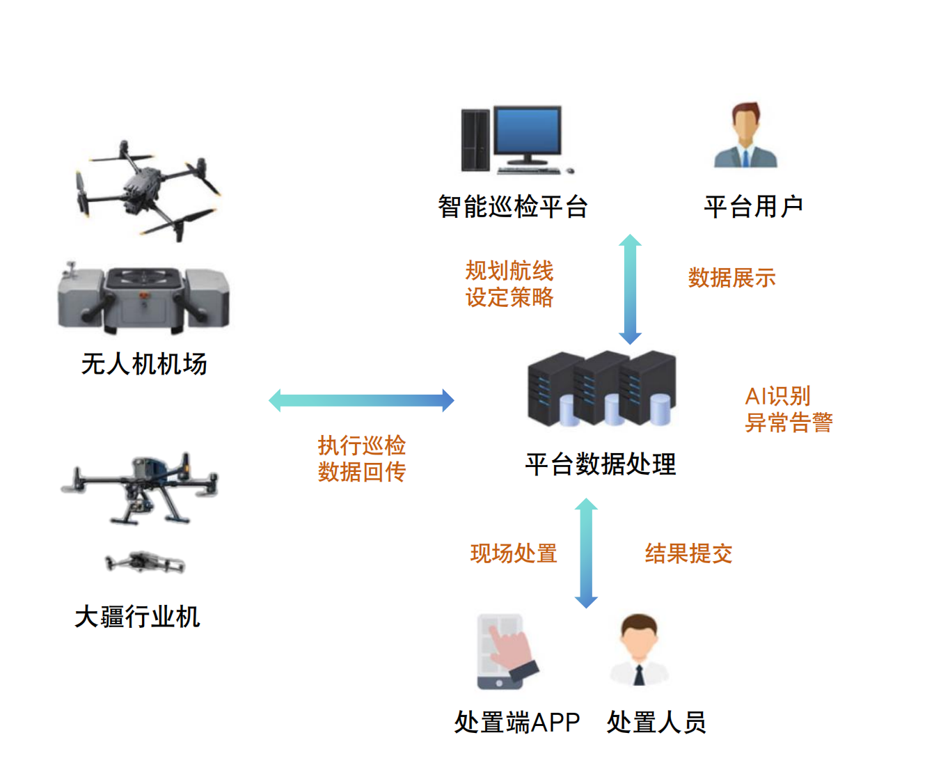 智能巡检平台产品形态示意图
