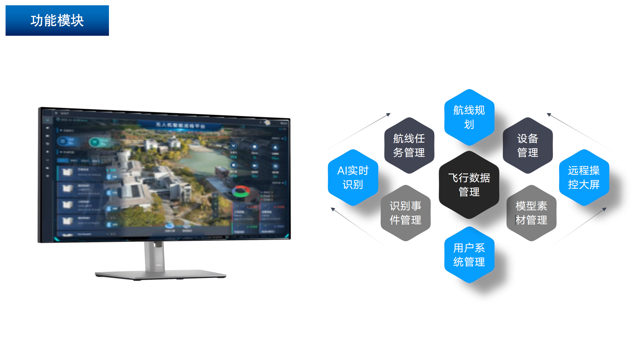 功能模块示意图：以飞行数据管理为核心，连接航线规划、设备管理、航线任务、识别事件、模型素材、用户系统及AI实时识别、远程操控大屏等能力