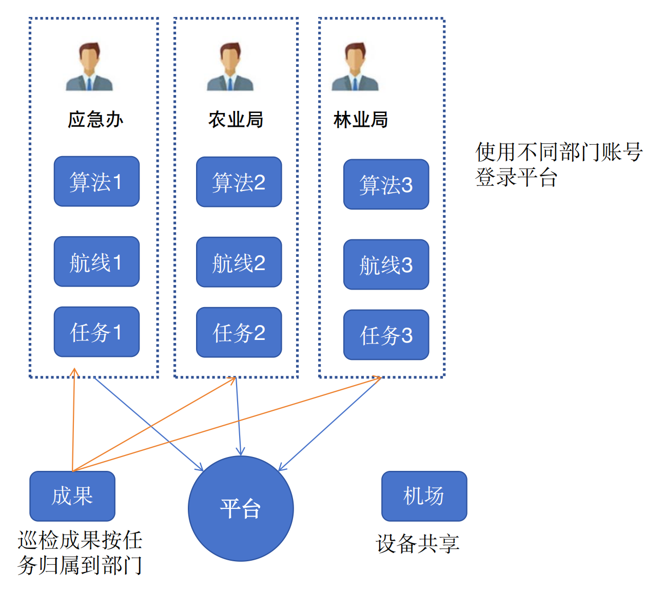 多部门设备共享方案示意图
