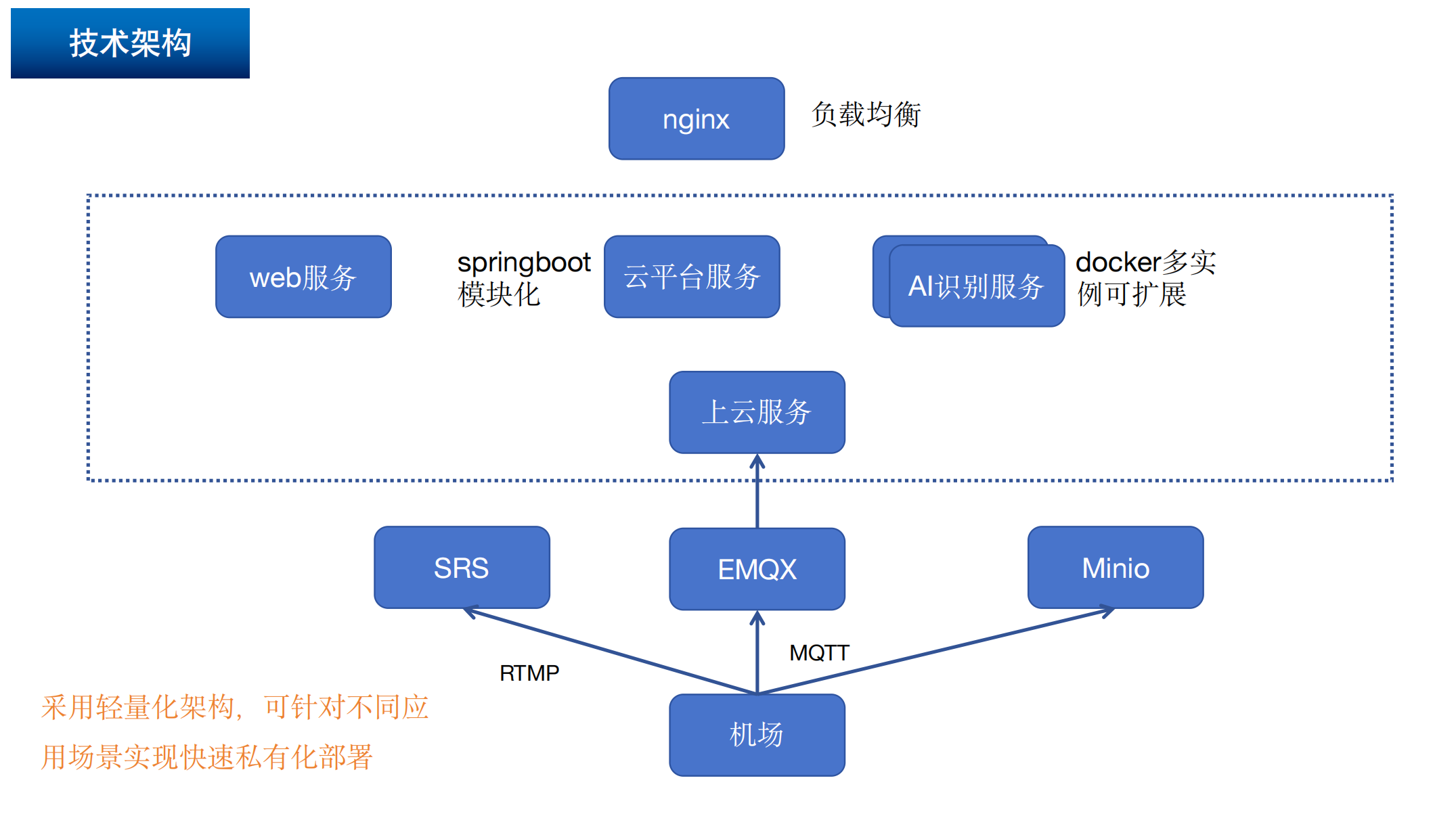 技术架构示意图：机场接入与SRS、EMQX、MinIO等组件及云平台、AI识别服务、负载均衡等关系