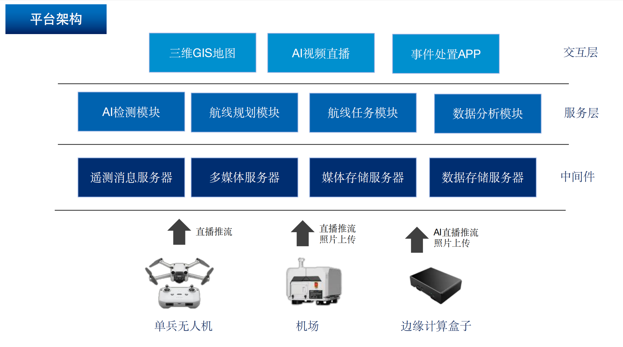 平台架构分层示意图：自现场设备与数据源经中间件、服务层至交互应用的端到端链路