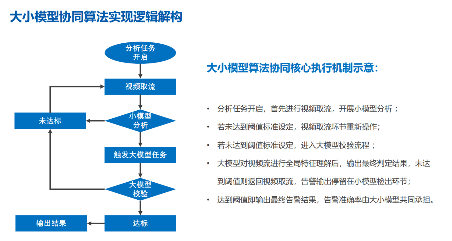 大小模型协同算法实现逻辑解构示意图