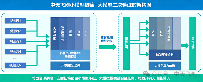 中天飞创小模型初筛与大模型二次验证架构示意图