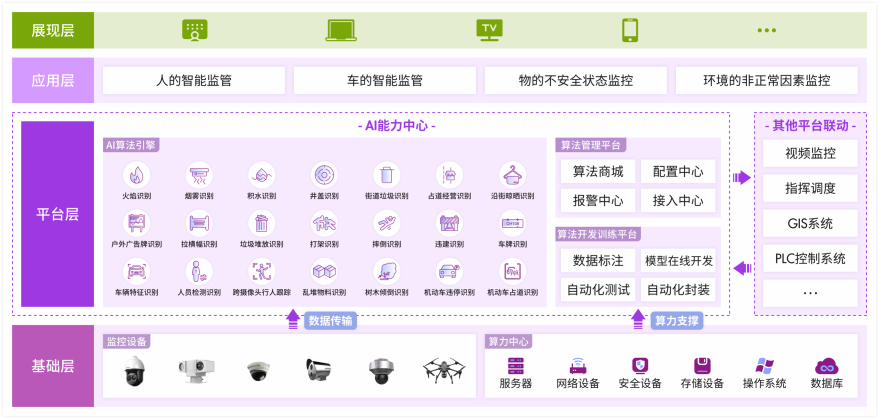 AI 视频分析推理平台架构